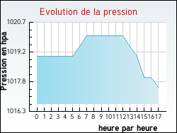 Evolution de la pression de la ville Perrigny-sur-l'Ognon